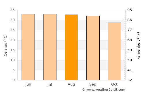Ruḑūm average temperature in August