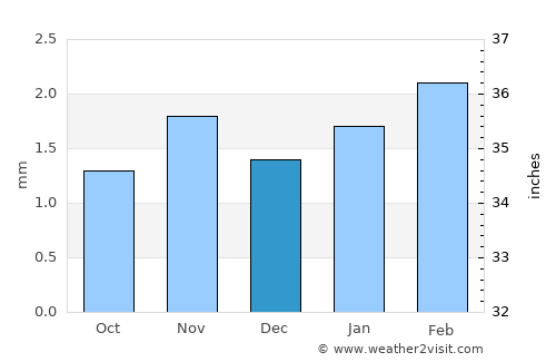 Ruḑūm average rain in December