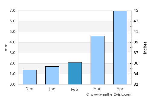 Ruḑūm average rain in February