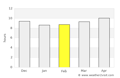 Ruḑūm average rain in February