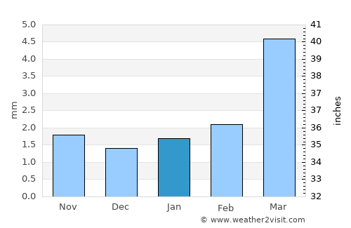 Ruḑūm average rain in January