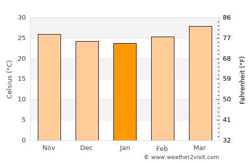 Ruḑūm average temperature in January