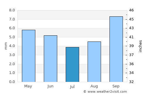 Ruḑūm average rain in July
