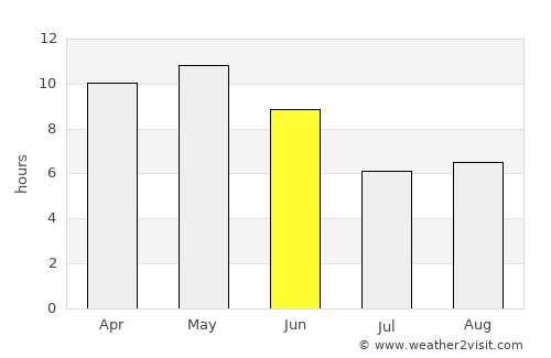 Ruḑūm average rain in June