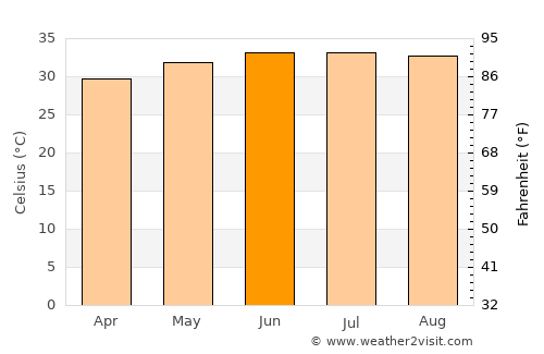 Ruḑūm average temperature in June