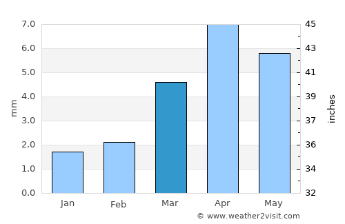 Ruḑūm average rain in March