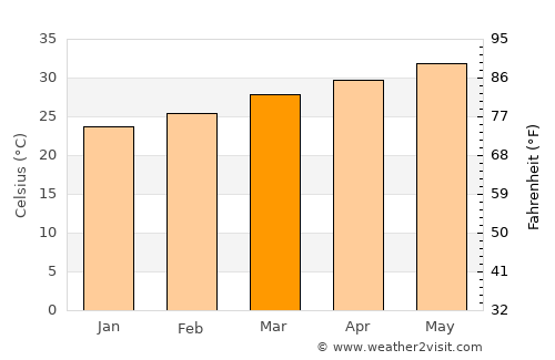 Ruḑūm average temperature in March