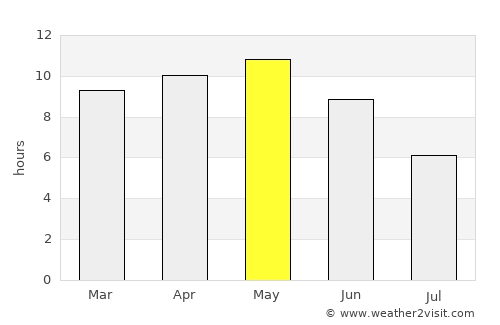 Ruḑūm average rain in May