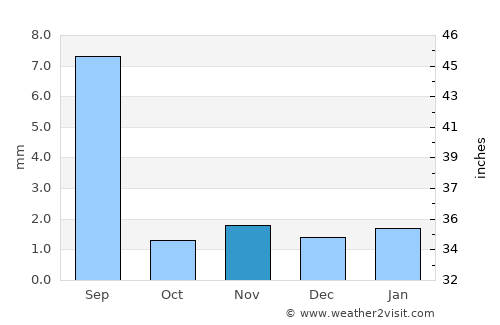 Ruḑūm average rain in November