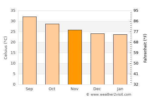 Ruḑūm average temperature in November