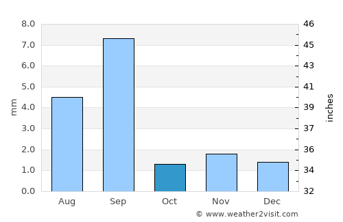 Ruḑūm average rain in October