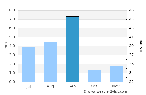Ruḑūm average rain in September