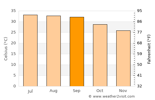 Ruḑūm average temperature in September