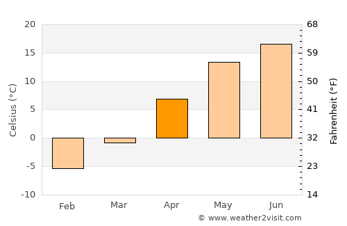 Rudzyensk average temperature in April