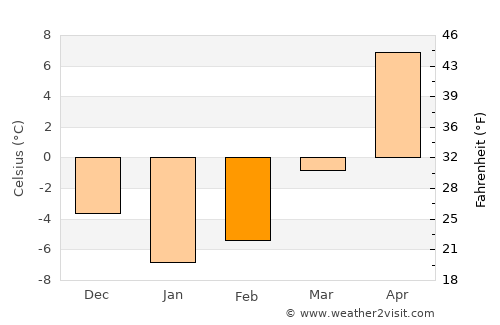 Rudzyensk average temperature in February