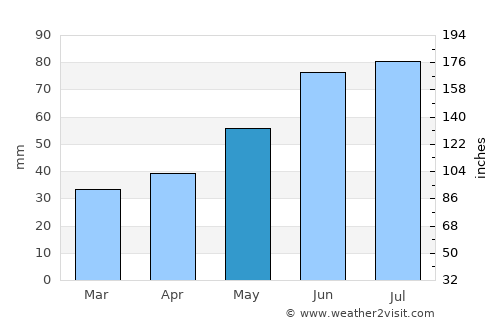 Rudzyensk average rain in May