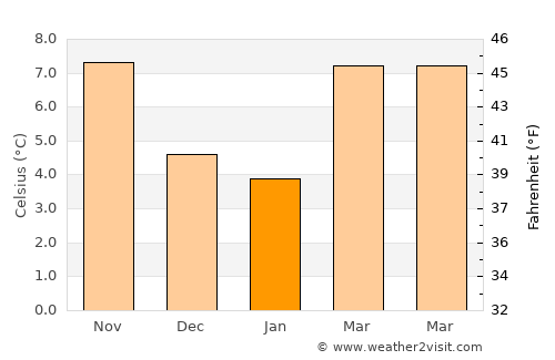 Rueil-Malmaison average temperature in January