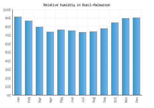 Rueil-Malmaison relative humidity averages