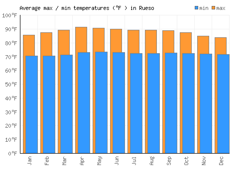 Rueso average minimum / maximum temperatures (Fahrenheit)