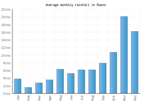 Rueso monthly rainfall chart (inches)