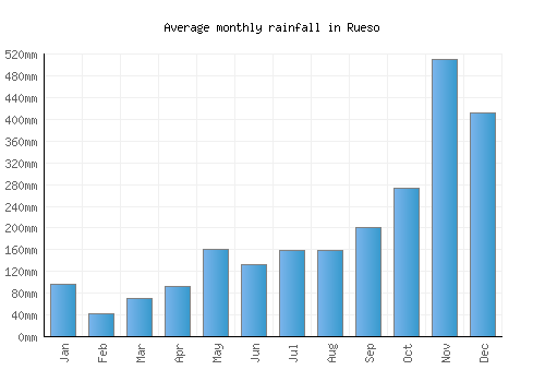 Rueso monthly rainfall chart (mm)