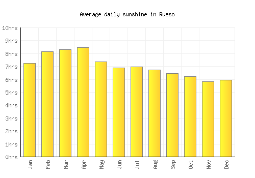 Rueso average daily sunshine chart