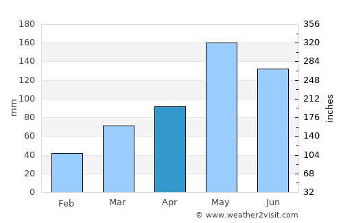 Rueso average rain in April