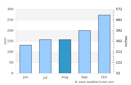 Rueso average rain in August