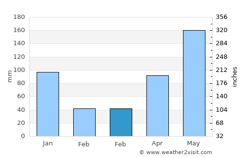 Rueso average rain in February