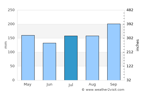 Rueso average rain in July