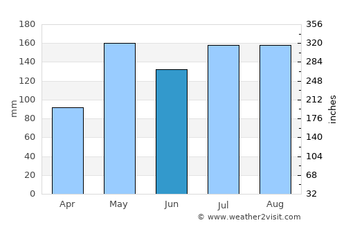 Rueso average rain in June