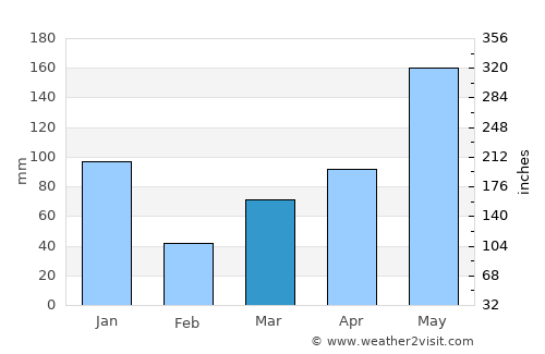 Rueso average rain in March