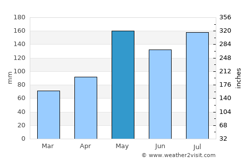 Rueso average rain in May