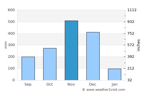 Rueso average rain in November