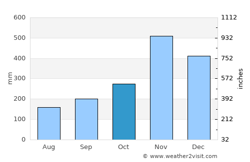 Rueso average rain in October