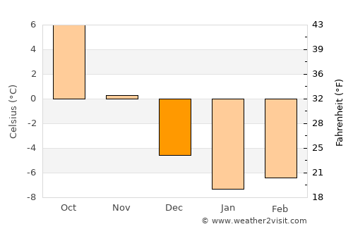 Rugāji average temperature in December