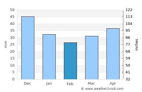 Rugāji average rain in February