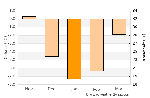 Rugāji average temperature in January
