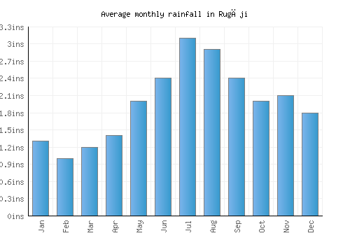 Rugāji monthly rainfall chart (inches)