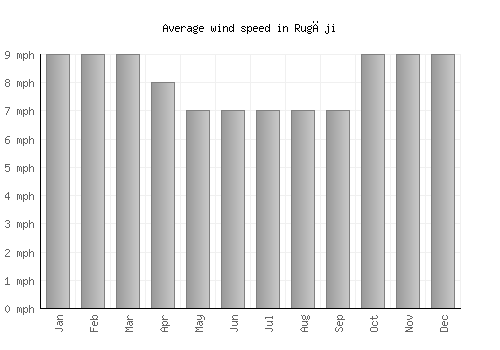 Rugāji average winspeed by month (mph)