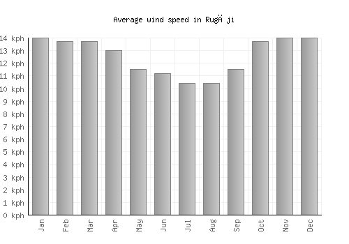 Rugāji average winspeed by month (km/h)