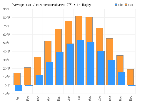 Rugby average minimum / maximum temperatures (Fahrenheit)