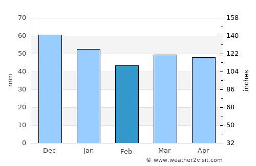 Rugby average rain in February