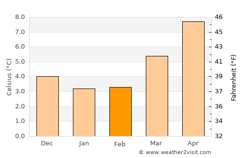 Rugby average temperature in February
