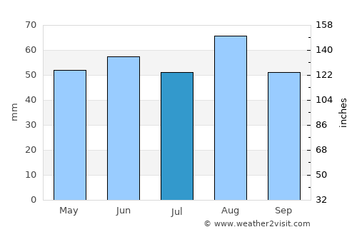 Rugby average rain in July