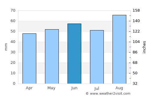 Rugby average rain in June