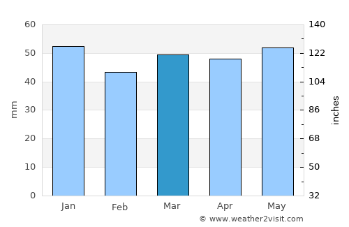Rugby average rain in March
