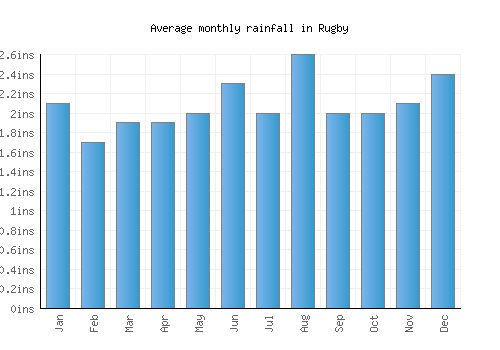 Rugby monthly rainfall chart (inches)