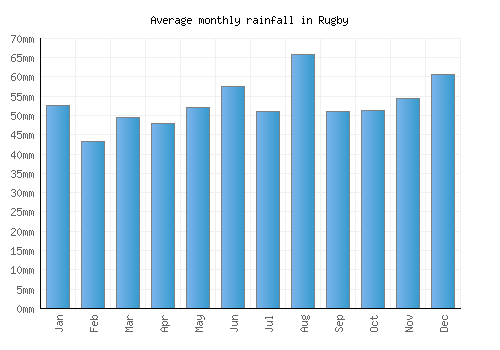 Rugby monthly rainfall chart (mm)
