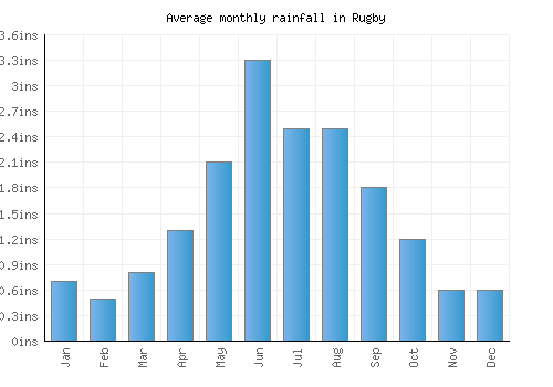 Rugby monthly rainfall chart (inches)